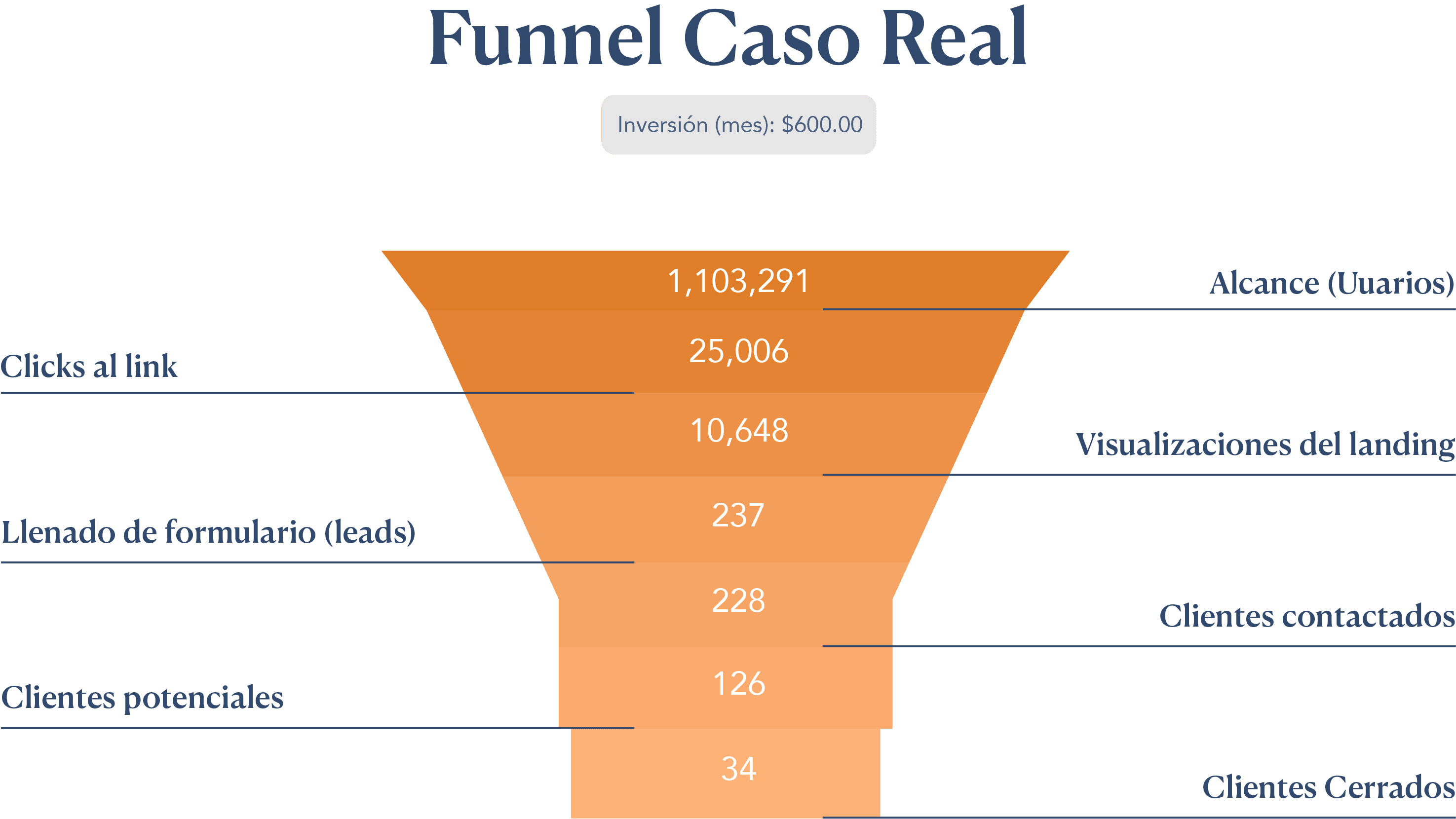 Funnel de conversión